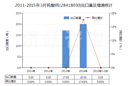 2011-2015年3月鎢酸鈣(28418030)出口量及增速統(tǒng)計